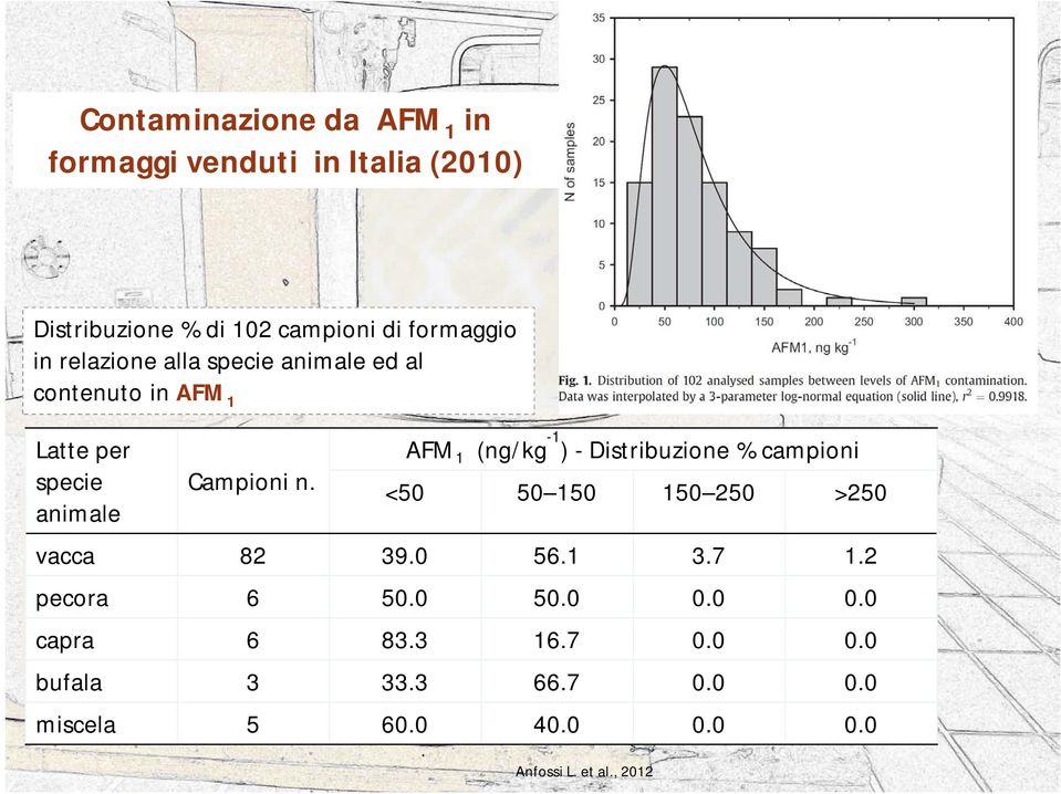 AFM 1 (ng/kg -1 ) - Distribuzione % campioni <50 50 150 150 250 >250 vacca 82 39.0 56.1 3.7 1.