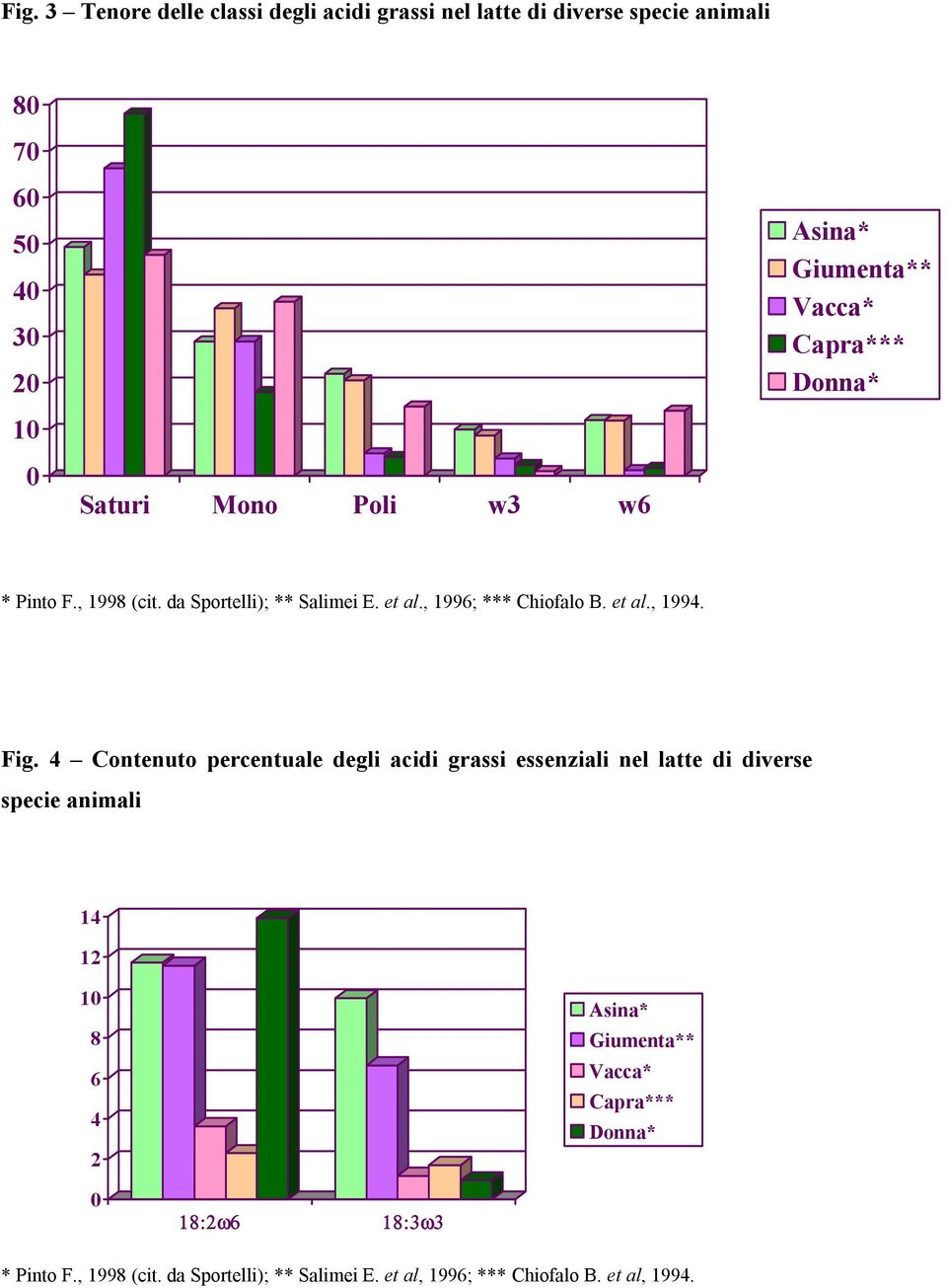 Fig. 4 Contenuto percentuale degli acidi grassi essenziali nel latte di diverse specie animali 14 12 1 8 6 4