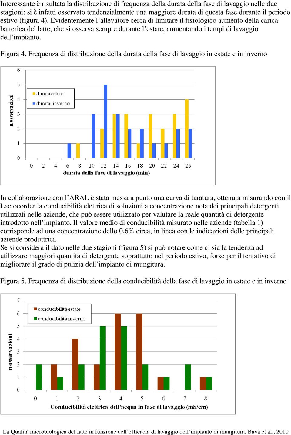 Evidentemente l allevatore cerca di limitare il fisiologico aumento della carica batterica del latte, che si osserva sempre durante l estate, aumentando i tempi di lavaggio dell impianto. Figura 4.