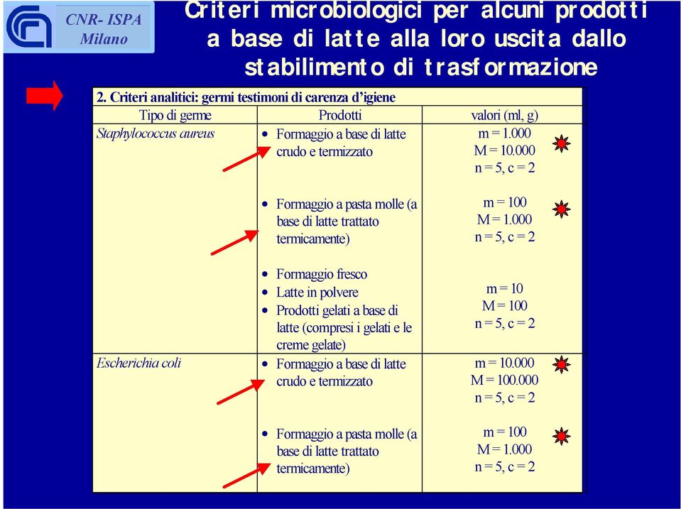 000 n = 5, c = 2 Escherichia coli Formaggio a pasta molle (a base di latte trattato termicamente) Formaggio fresco Latte in polvere Prodotti gelati a base di latte (compresi i gelati