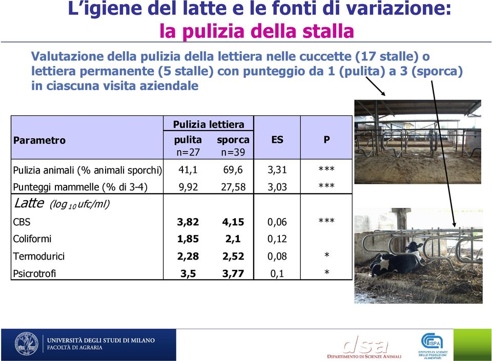 pulita n=27 sporca n=39 ES P Pulizia animali (% animali sporchi) 41,1 69,6 3,31 *** Punteggi mammelle (% di 3-4) 9,92 27,58 3,03