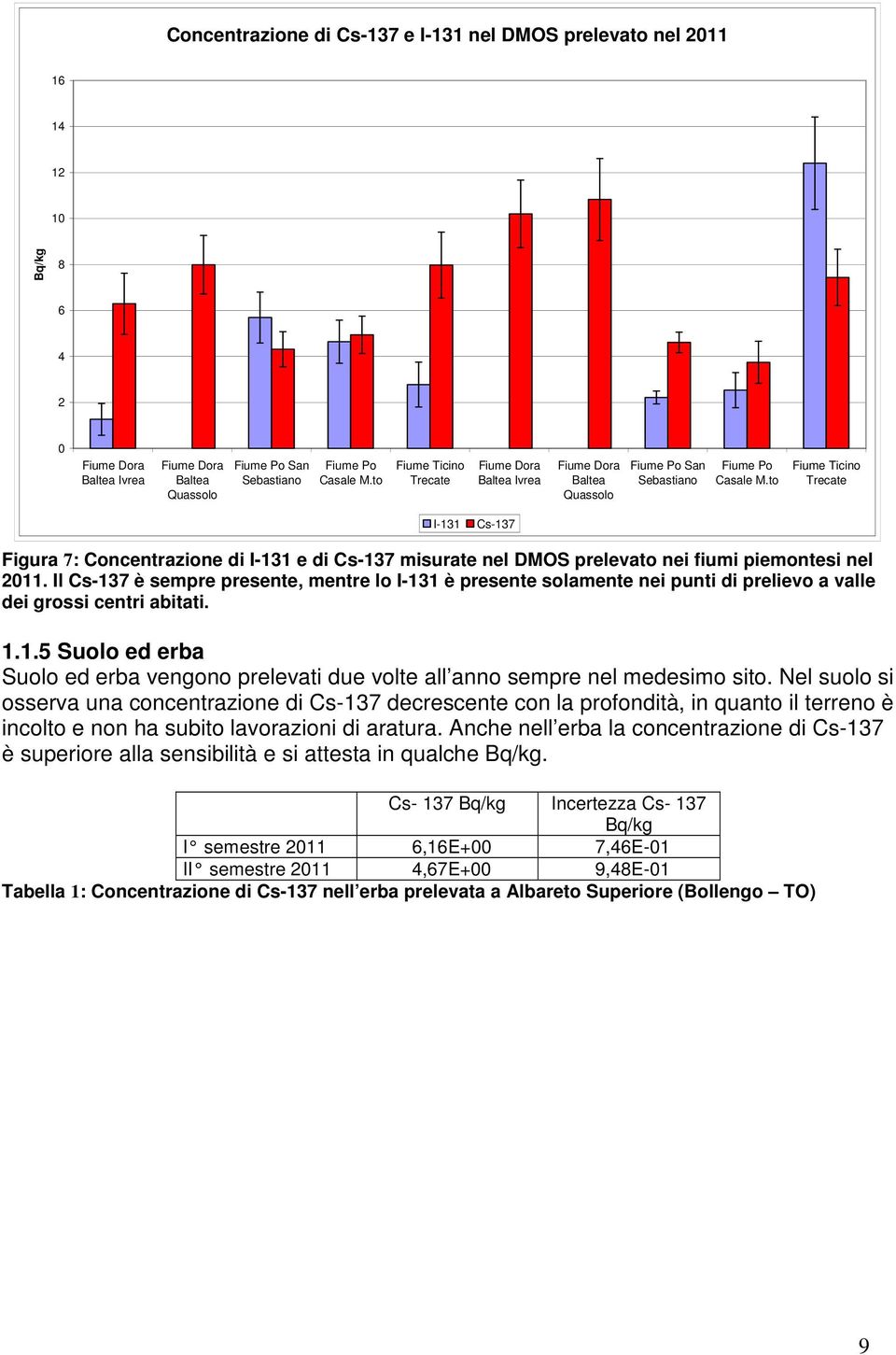 to Fiume Ticino Trecate I-131 Cs-137 Figura 7: Concentrazione di I-131 e di Cs-137 misurate nel DMOS prelevato nei fiumi piemontesi nel 2011.