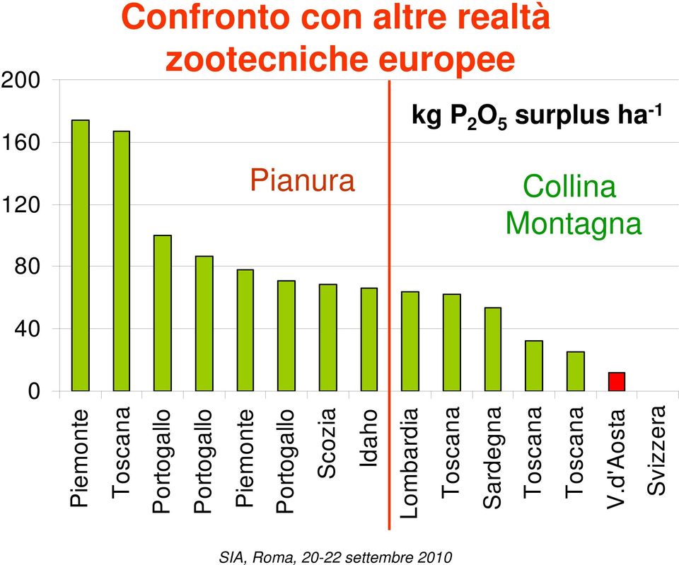 d'Aosta Svizzera 200 160 120 80 40 0 Confronto con altre