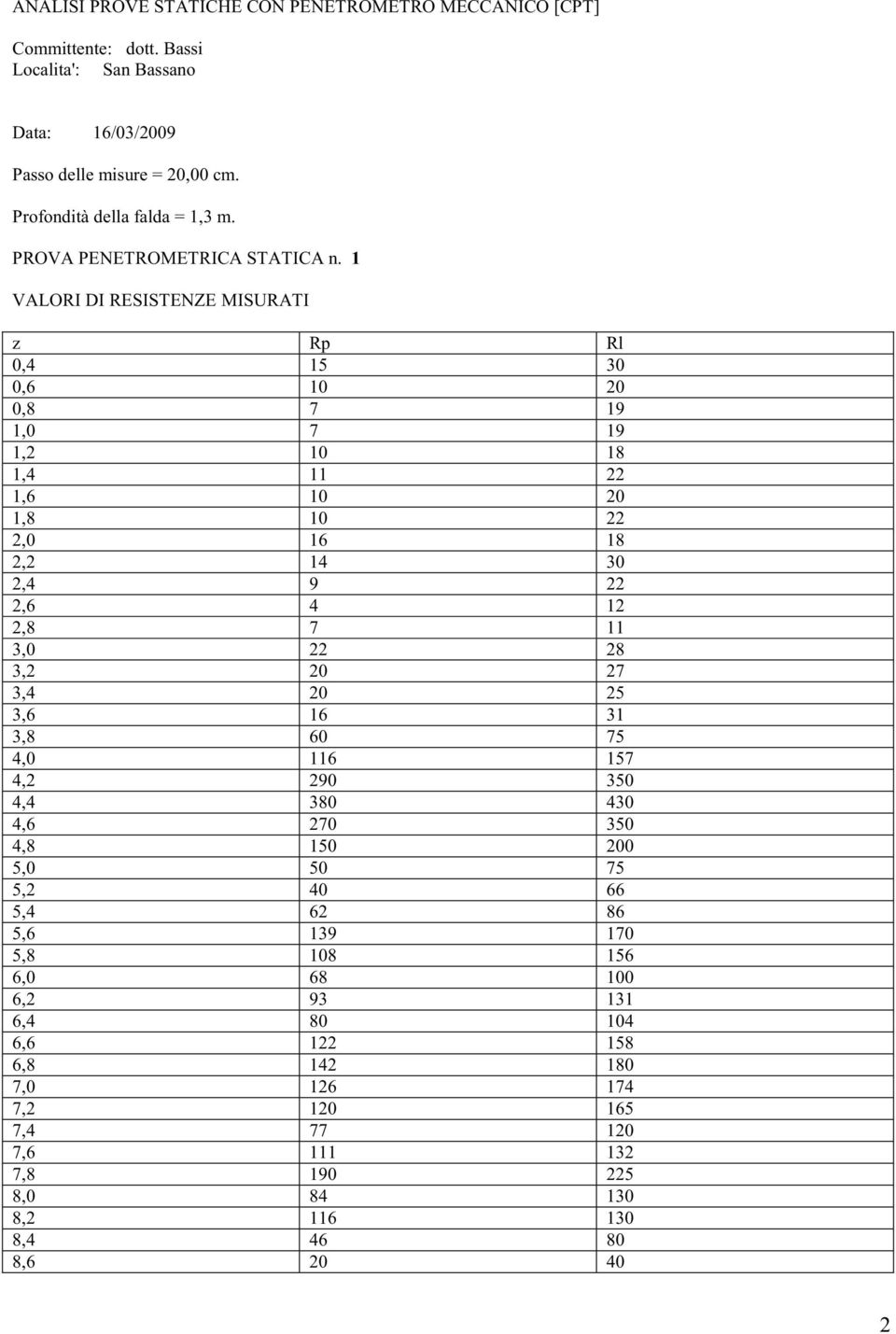 1 VALORI DI RESISTENZE MISURATI z Rp Rl 0,4 15 30 0,6 10 20 0,8 7 19 1,0 7 19 1,2 10 18 1,4 11 22 1,6 10 20 1,8 10 22 2,0 16 18 2,2 14 30 2,4 9 22 2,6 4 12 2,8 7 11 3,0 22 28