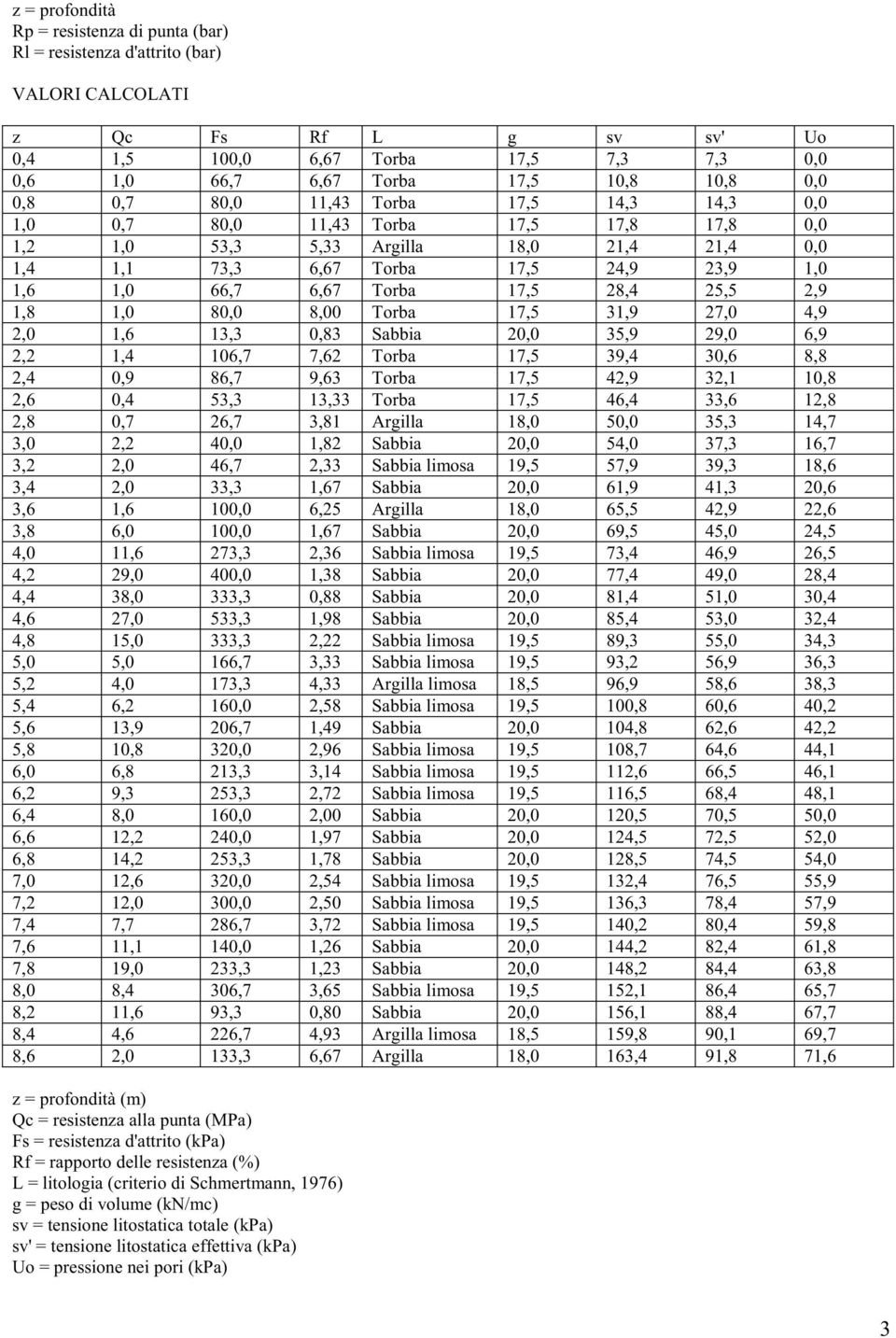 6,67 Torba 17,5 28,4 25,5 2,9 1,8 1,0 80,0 8,00 Torba 17,5 31,9 27,0 4,9 2,0 1,6 13,3 0,83 Sabbia 20,0 35,9 29,0 6,9 2,2 1,4 106,7 7,62 Torba 17,5 39,4 30,6 8,8 2,4 0,9 86,7 9,63 Torba 17,5 42,9 32,1