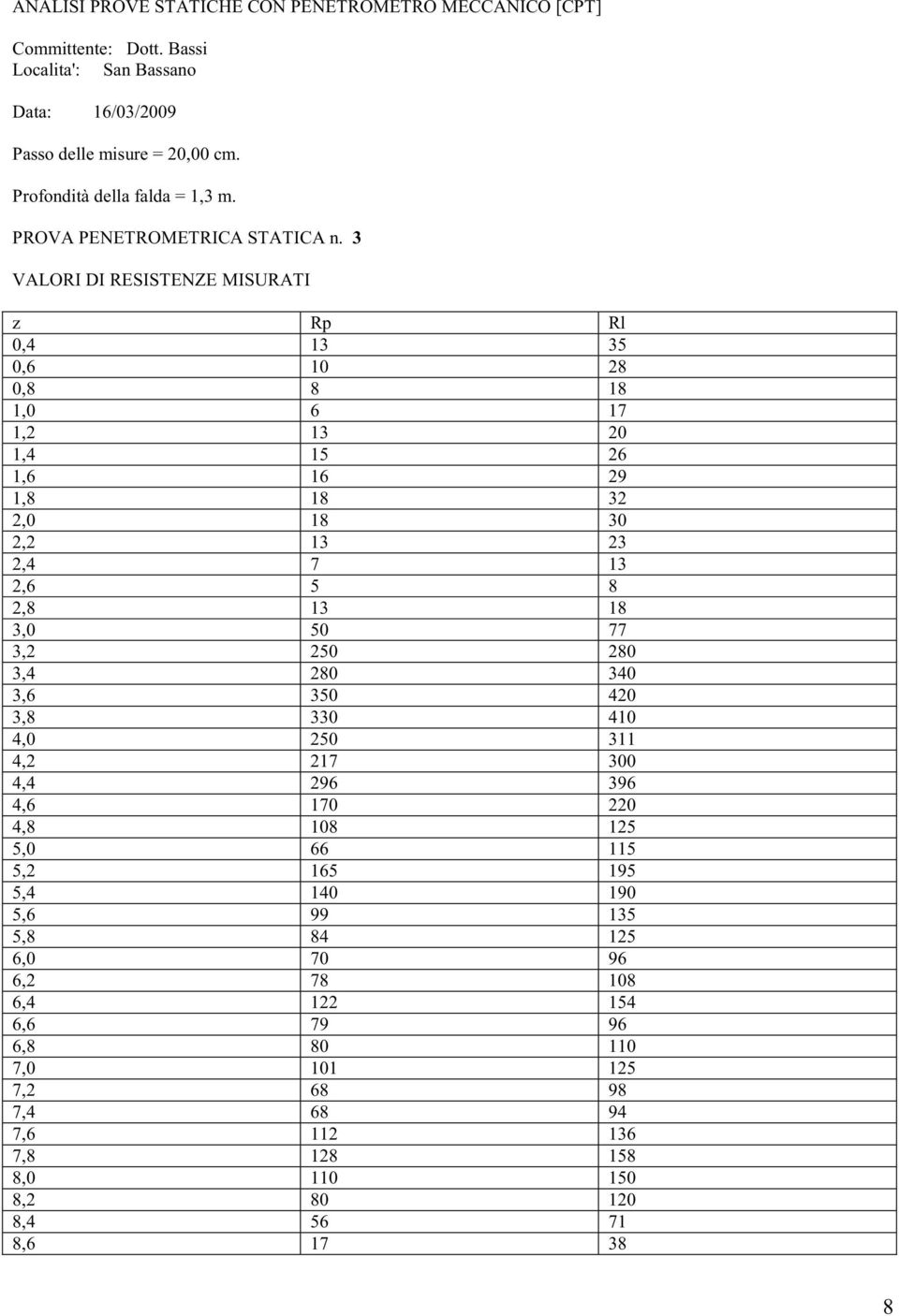 3 VALORI DI RESISTENZE MISURATI z Rp Rl 0,4 13 35 0,6 10 28 0,8 8 18 1,0 6 17 1,2 13 20 1,4 15 26 1,6 16 29 1,8 18 32 2,0 18 30 2,2 13 23 2,4 7 13 2,6 5 8 2,8 13 18 3,0 50 77