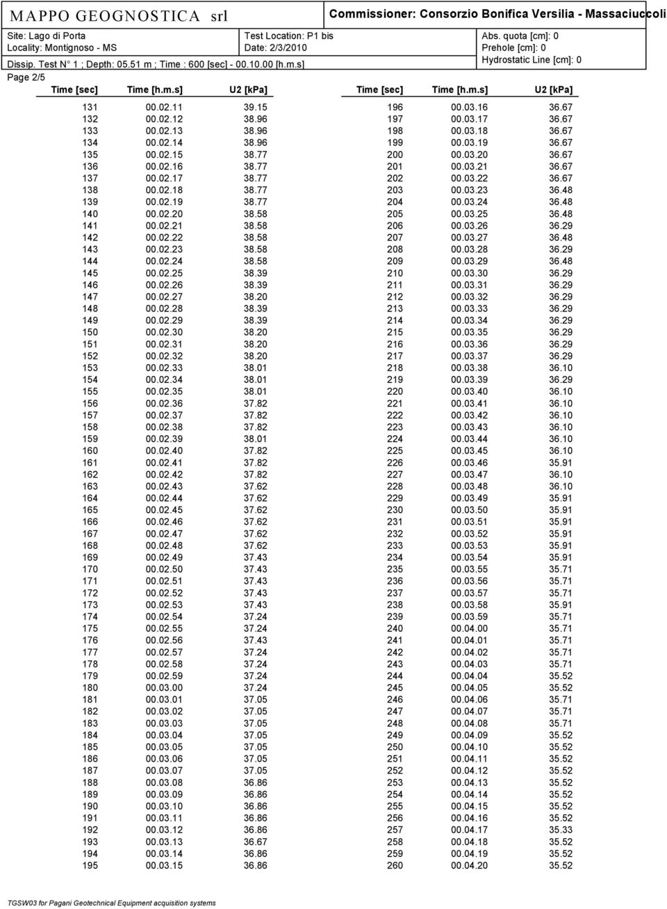 58 142 00.02.22 38.58 143 00.02.23 38.58 144 00.02.24 38.58 145 00.02.25 38.39 146 00.02.26 38.39 147 00.02.27 38.20 148 00.02.28 38.39 149 00.02.29 38.39 150 00.02.30 38.20 151 00.02.31 38.20 152 00.