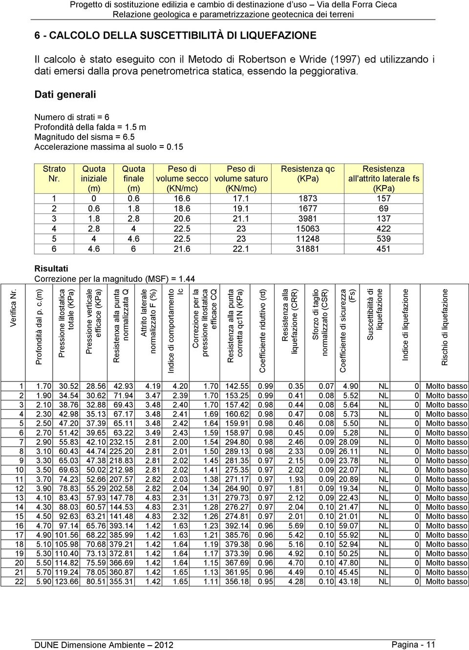 Dati generali Numero di strati = 6 Profondità della falda = 1.5 m Magnitudo del sisma = 6.5 Accelerazione massima al suolo = 0.15 Strato Nr.