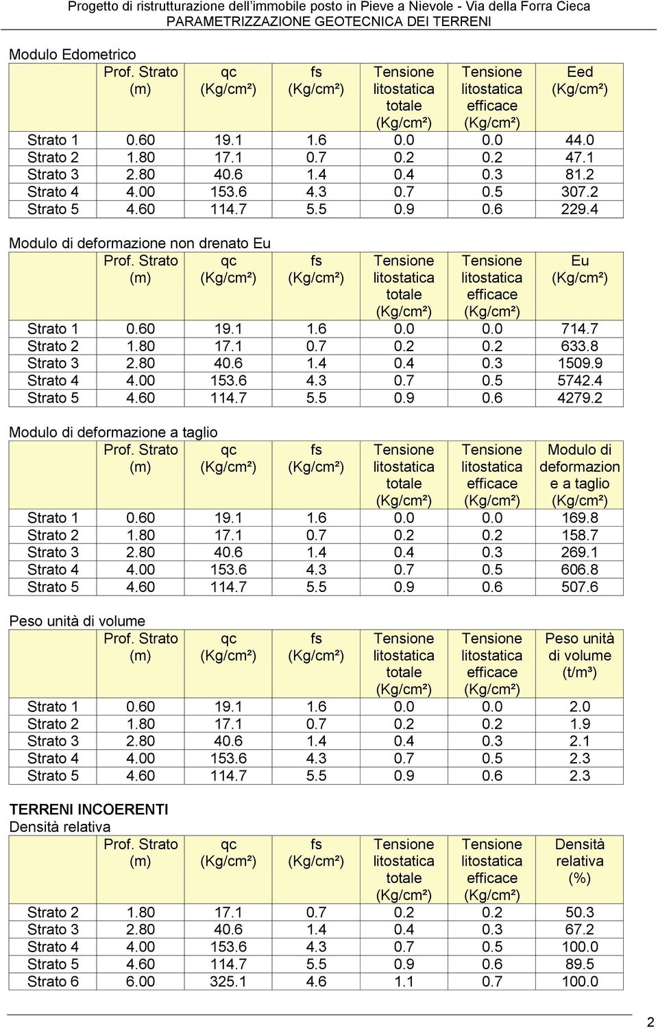 00 153.6 4.3 0.7 0.5 307.2 Strato 5 4.60 114.7 5.5 0.9 0.6 229.4 Modulo di deformazione non drenato Eu Prof. Strato qc (m) fs Tensione litostatica totale Tensione litostatica efficace Eu Strato 1 0.