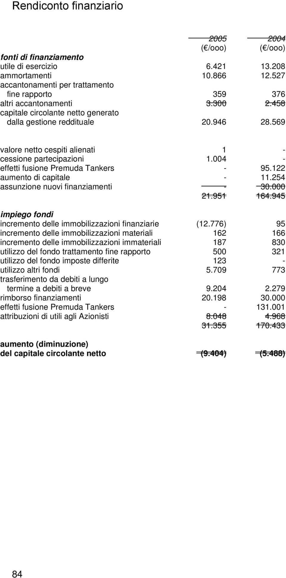 569 valore netto cespiti alienati cessione partecipazioni effetti fusione Premuda Tankers aumento di capitale assunzione nuovi finanziamenti impiego fondi incremento delle immobilizzazioni