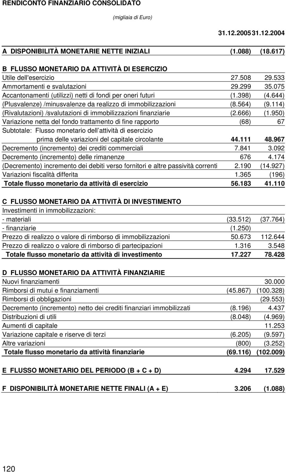 644) (Plusvalenze) /minusvalenze da realizzo di immobilizzazioni (8.564) (9.114) (Rivalutazioni) /svalutazioni di immobilizzazioni finanziarie (2.666) (1.