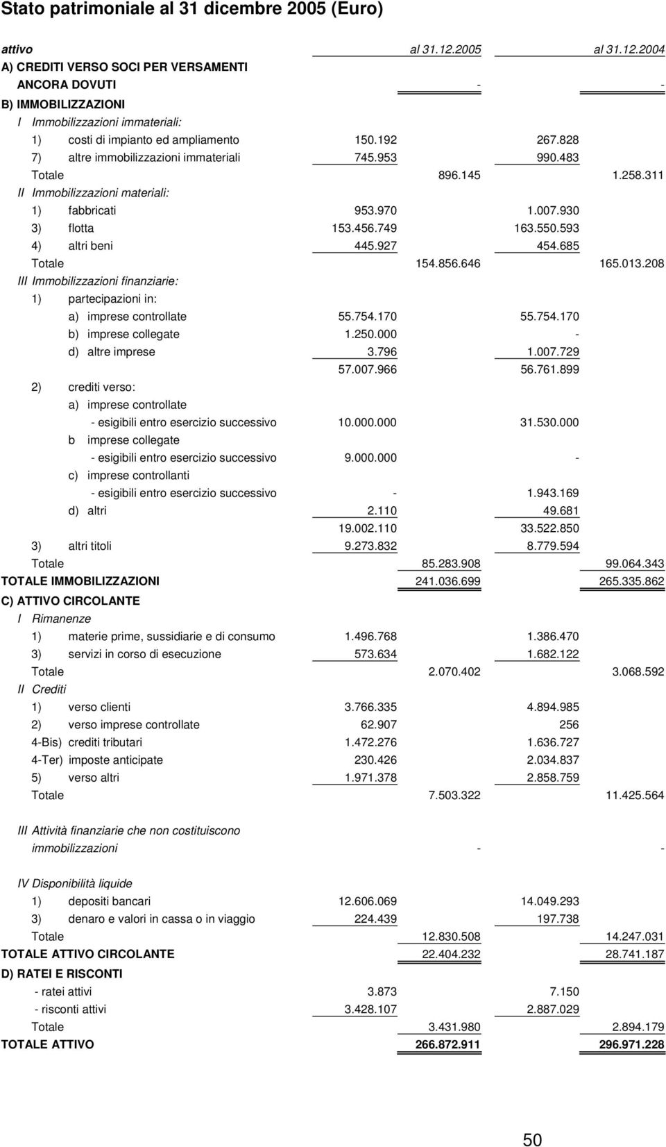 828 7) altre immobilizzazioni immateriali 745.953 990.483 Totale 896.145 1.258.311 II Immobilizzazioni materiali: 1) fabbricati 953.970 1.007.930 3) flotta 153.456.749 163.550.593 4) altri beni 445.