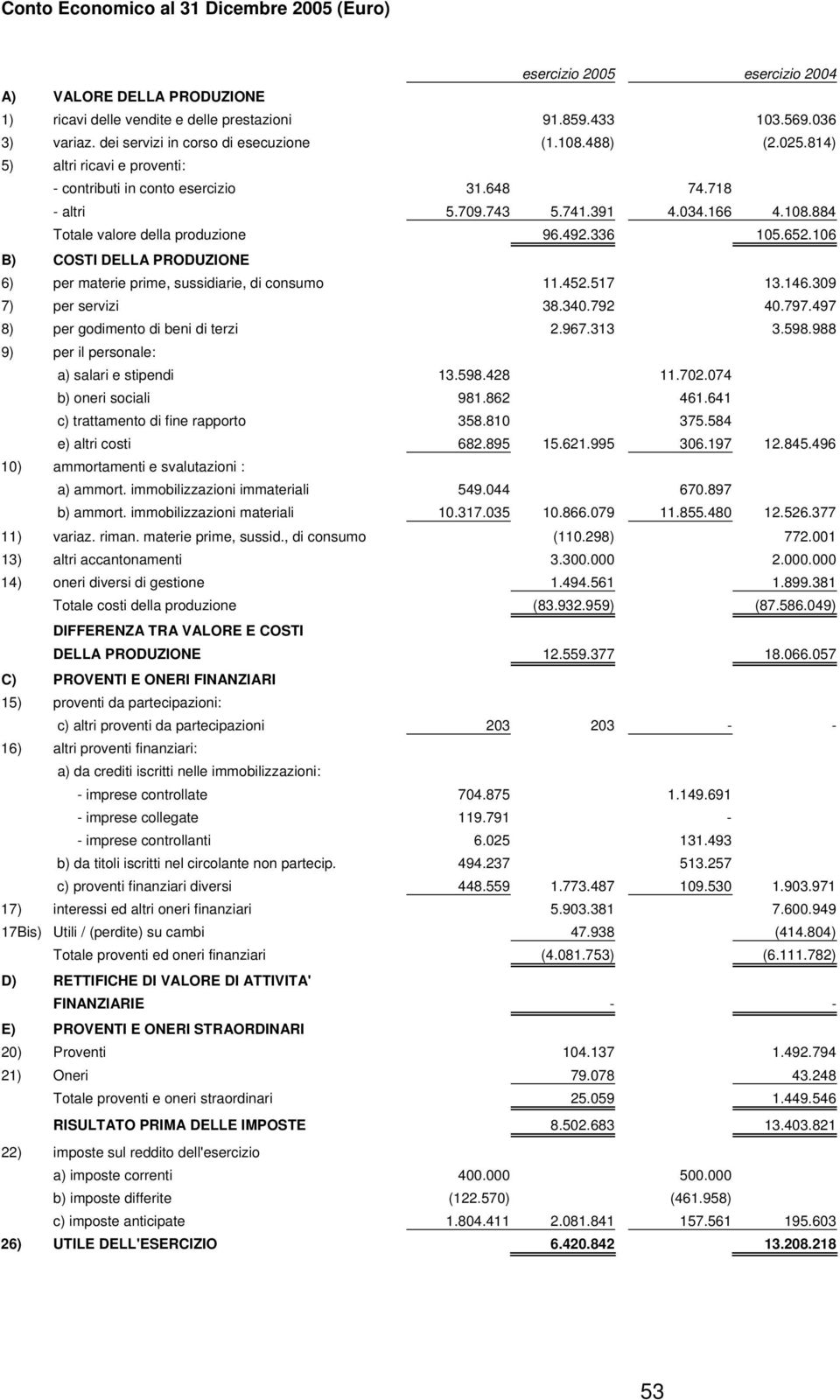 492.336 105.652.106 B) COSTI DELLA PRODUZIONE 6) per materie prime, sussidiarie, di consumo 11.452.517 13.146.309 7) per servizi 38.340.792 40.797.497 8) per godimento di beni di terzi 2.967.313 3.