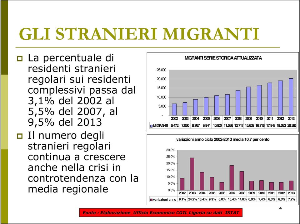 000-2002 2003 2004 2005 2006 2007 2008 2009 2010 2011 2012 2013 MIGRANTI 6.472 7.060 8.767 9.944 10.927 11.586 13.717 15.639 16.716 17.949 19.033 20.