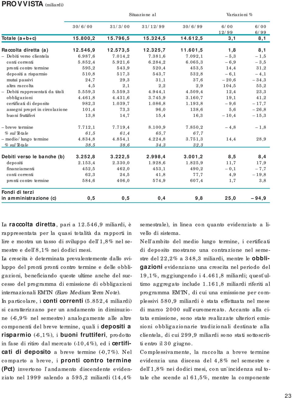 065,3 6,9 3,5 pronti contro termine 595,2 543,9 520,4 453,5 14,4 31,2 depositi a risparmio 510,8 517,3 543,7 532,8 6,1 4,1 mutui passivi 24,7 29,3 31,1 37,6 20,6 34,3 altra raccolta 4,5 2,1 2,2 2,9