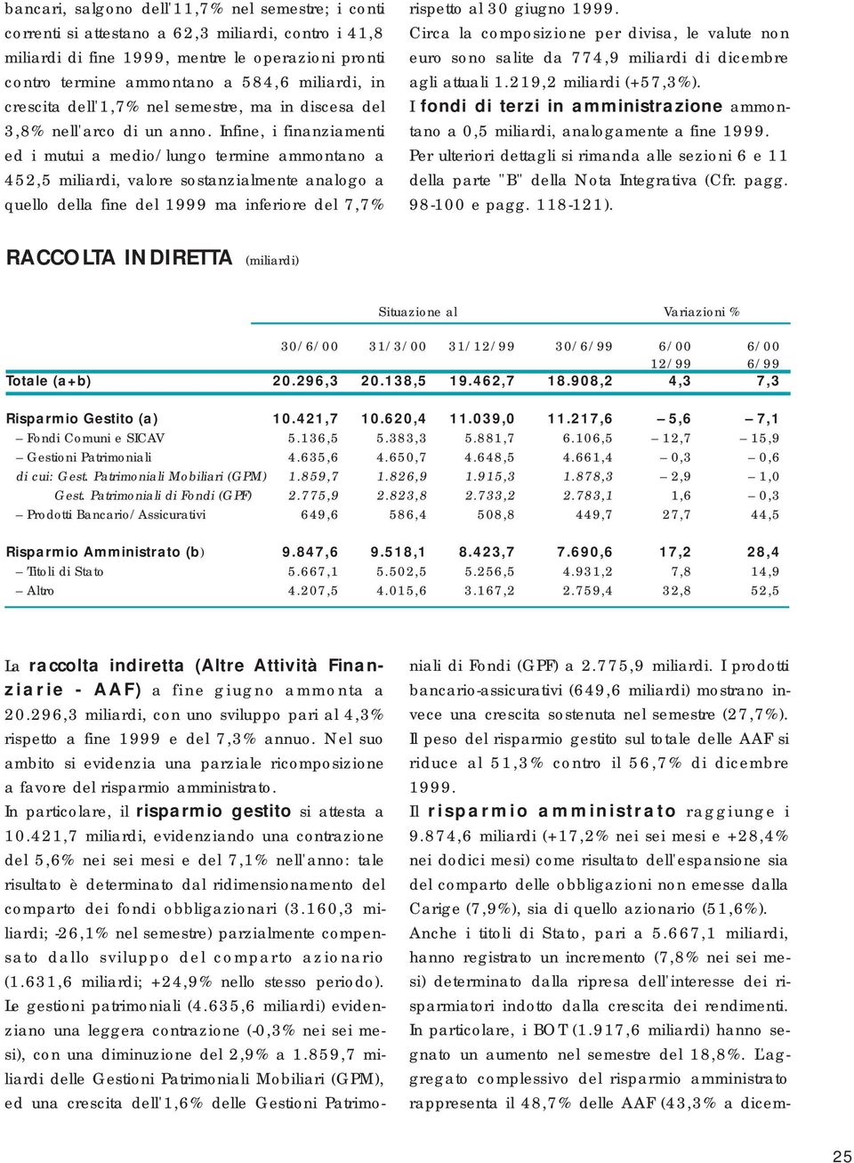 Infine, i finanziamenti ed i mutui a medio/lungo termine ammontano a 452,5 miliardi, valore sostanzialmente analogo a quello della fine del 1999 ma inferiore del 7,7% rispetto al 30 giugno 1999.