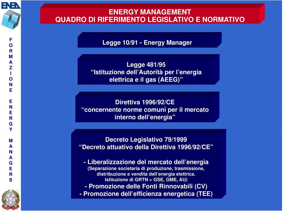 Direttiva 1996/92/C - Liberalizzazione del mercato dell energia (eparazione societaria di produzione, trasmissione, distribuzione e
