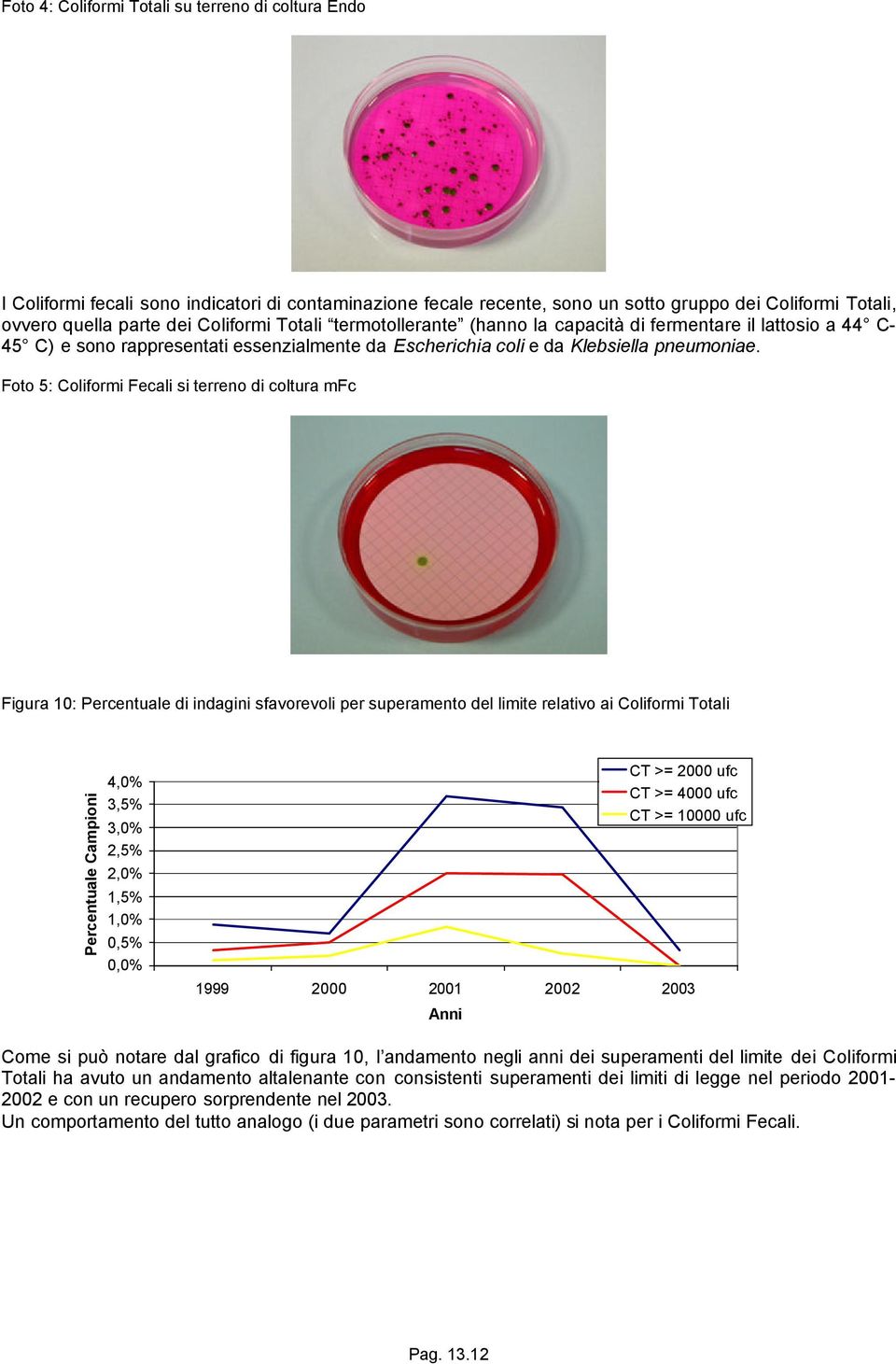 Foto 5: Coliformi Fecali si terreno di coltura mfc Figura 10: Percentuale di indagini sfavorevoli per superamento del limite relativo ai Coliformi Totali Percentuale Campioni 4,0% 3,5% 3,0% 2,5% 2,0%