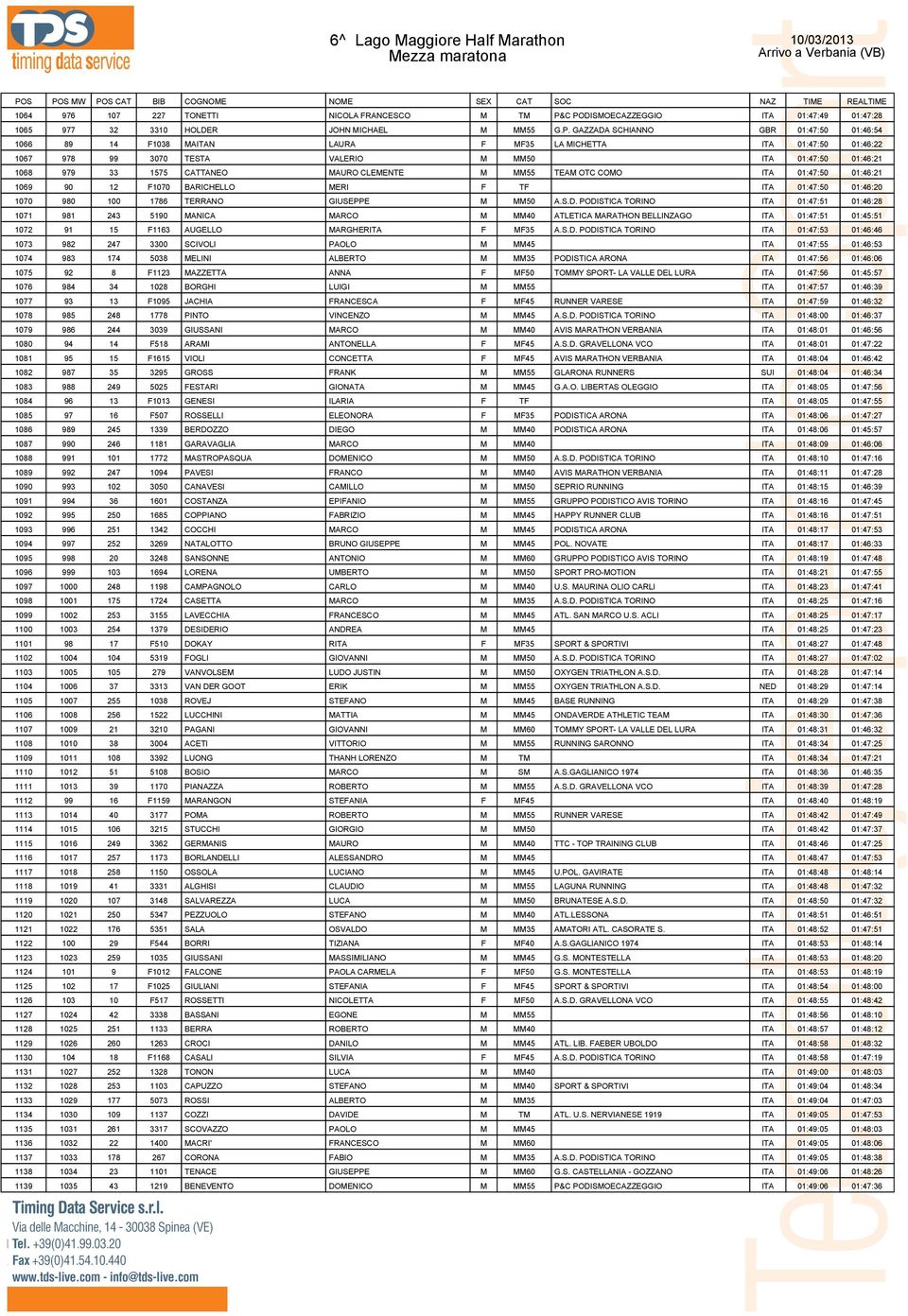 01:46:22 1067 978 99 3070 TESTA VALERIO M MM50 ITA 01:47:50 01:46:21 1068 979 33 1575 CATTANEO MAURO CLEMENTE M MM55 TEAM OTC COMO ITA 01:47:50 01:46:21 1069 90 12 F1070 BARICHELLO MERI F TF ITA