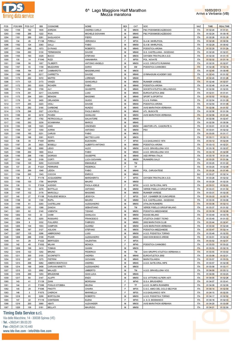 S. CASTELLANIA - GOZZANO ITA 01:52:29 01:52:01 1299 1165 193 3328 BUCCI STEFANO M MM35 OXYGEN TRIATHLON A.S.D. ITA 01:52:30 01:51:15 1300 135 14 F1540 RIZZI ANNAMARIA F MF50 POL.