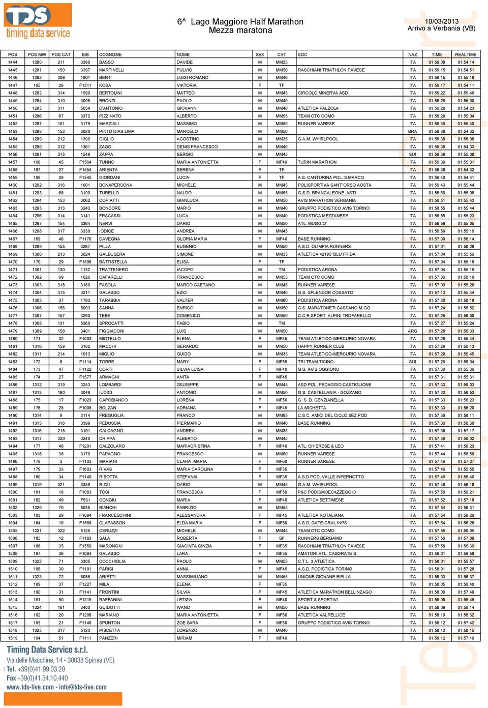 MM40 ITA 01:56:25 01:55:00 1450 1285 311 5034 D'ANTONIO GIOVANNI M MM40 ATLETICA PALZOLA ITA 01:56:28 01:54:23 1451 1286 67 3372 PIZZINATO ALBERTO M MM55 TEAM OTC COMO ITA 01:56:29 01:55:04 1452 1287