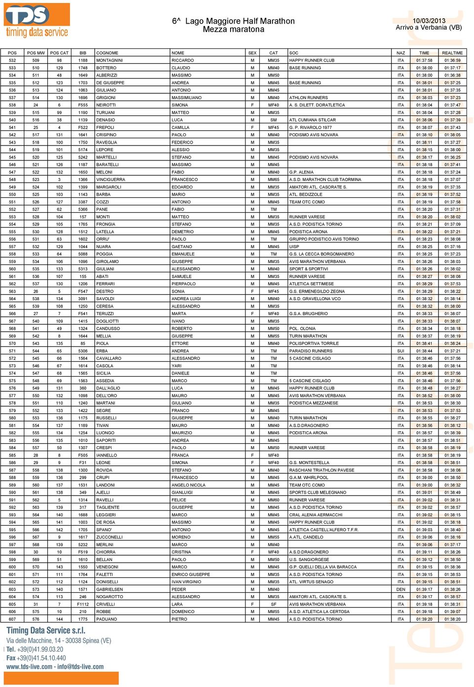 MASSIMILIANO M MM40 ATHLON RUNNERS ITA 01:38:03 01:37:23 538 24 6 F555 NEIROTTI SIMONA F MF40 A. S. DILETT.