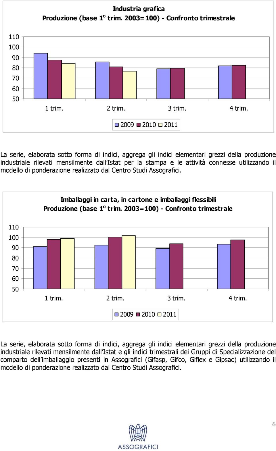 utilizzando il modello di ponderazione realizzato dal Centro Studi Assografici. Imballaggi in carta, in cartone e imballaggi flessibili Produzione (base 1 o trim.