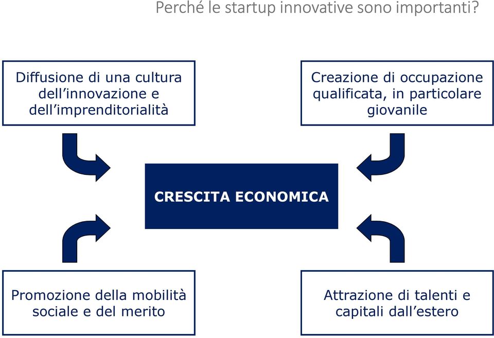 Creazione di occupazione qualificata, in particolare giovanile CRESCITA