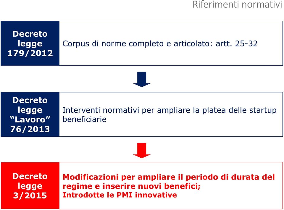 25-32 Decreto legge Lavoro 76/2013 Interventi normativi per ampliare la platea