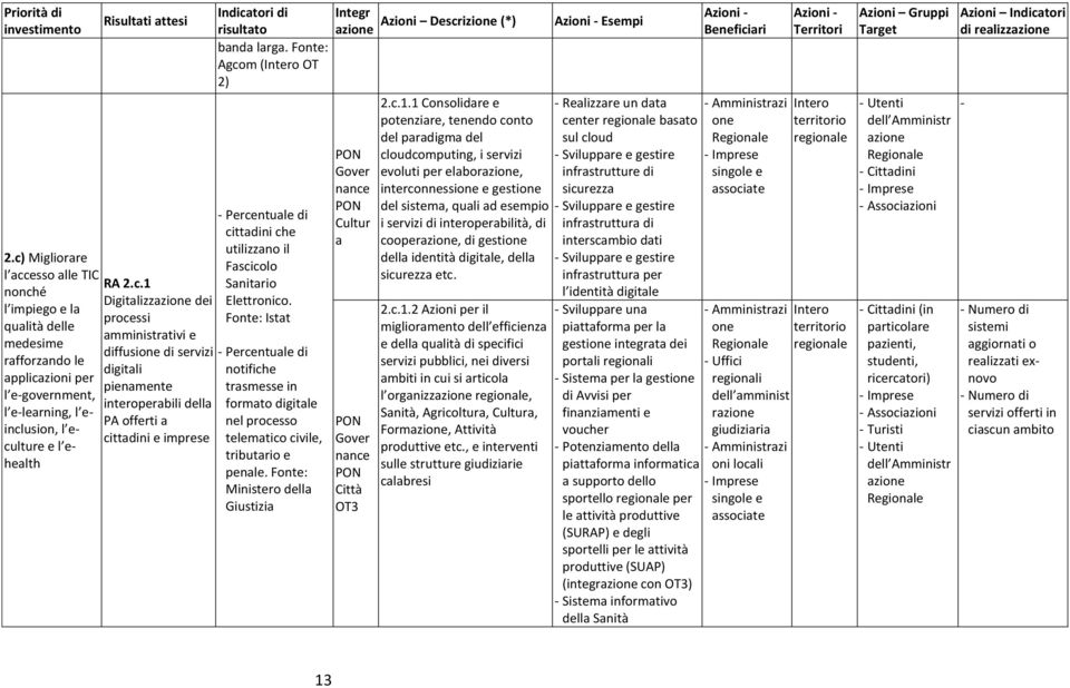 Font: Istat - Prcntual di notifich trasmss in formato digital nl procsso tlmatico civil, tributario pnal.