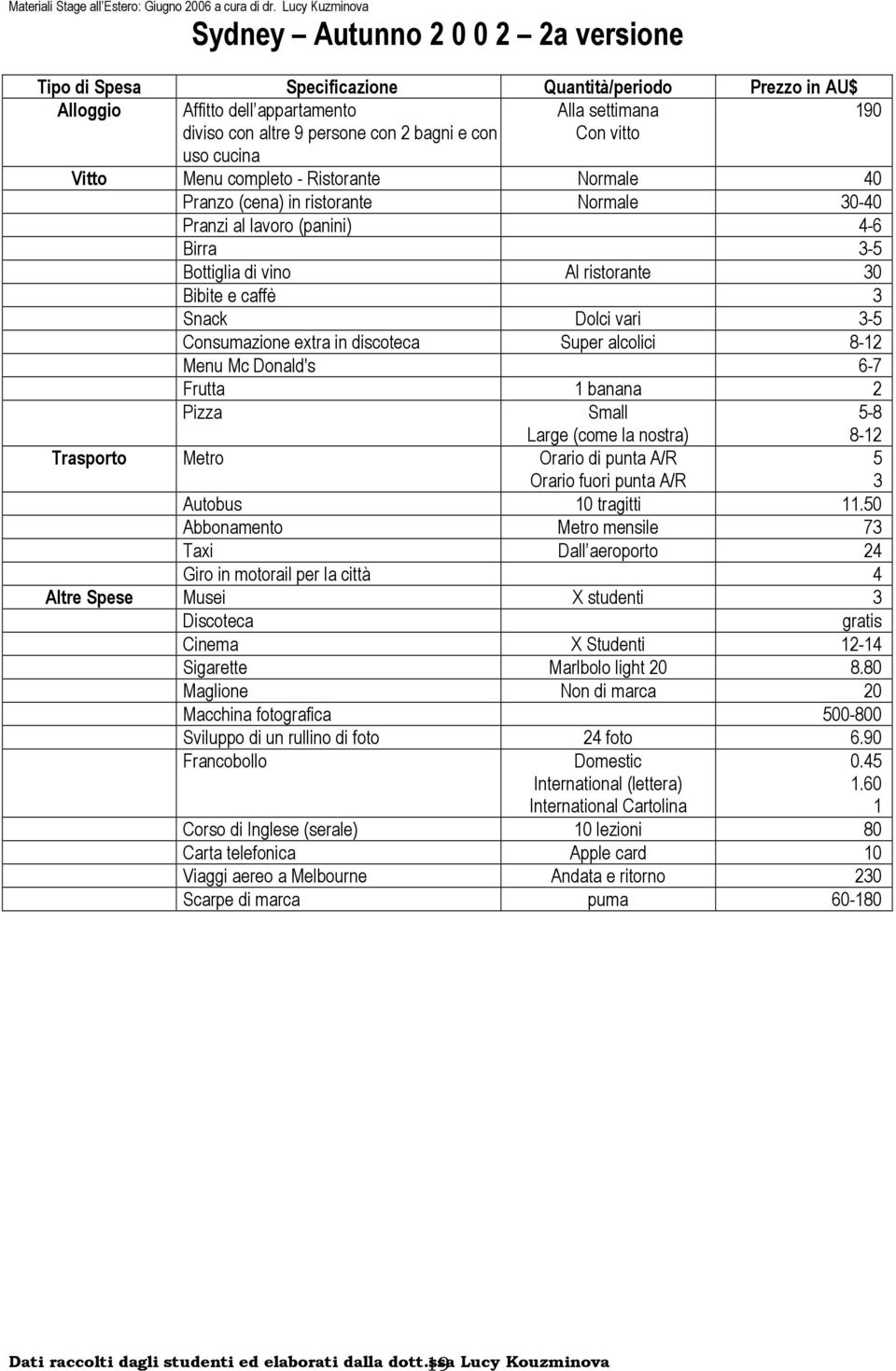 Snack Dolci vari 3-5 Consumazione extra in discoteca Super alcolici 8-12 Menu Mc Donald's 6-7 Frutta 1 banana 2 Pizza Small 5-8 Large (come la nostra) Trasporto Metro Orario di punta A/R Orario fuori