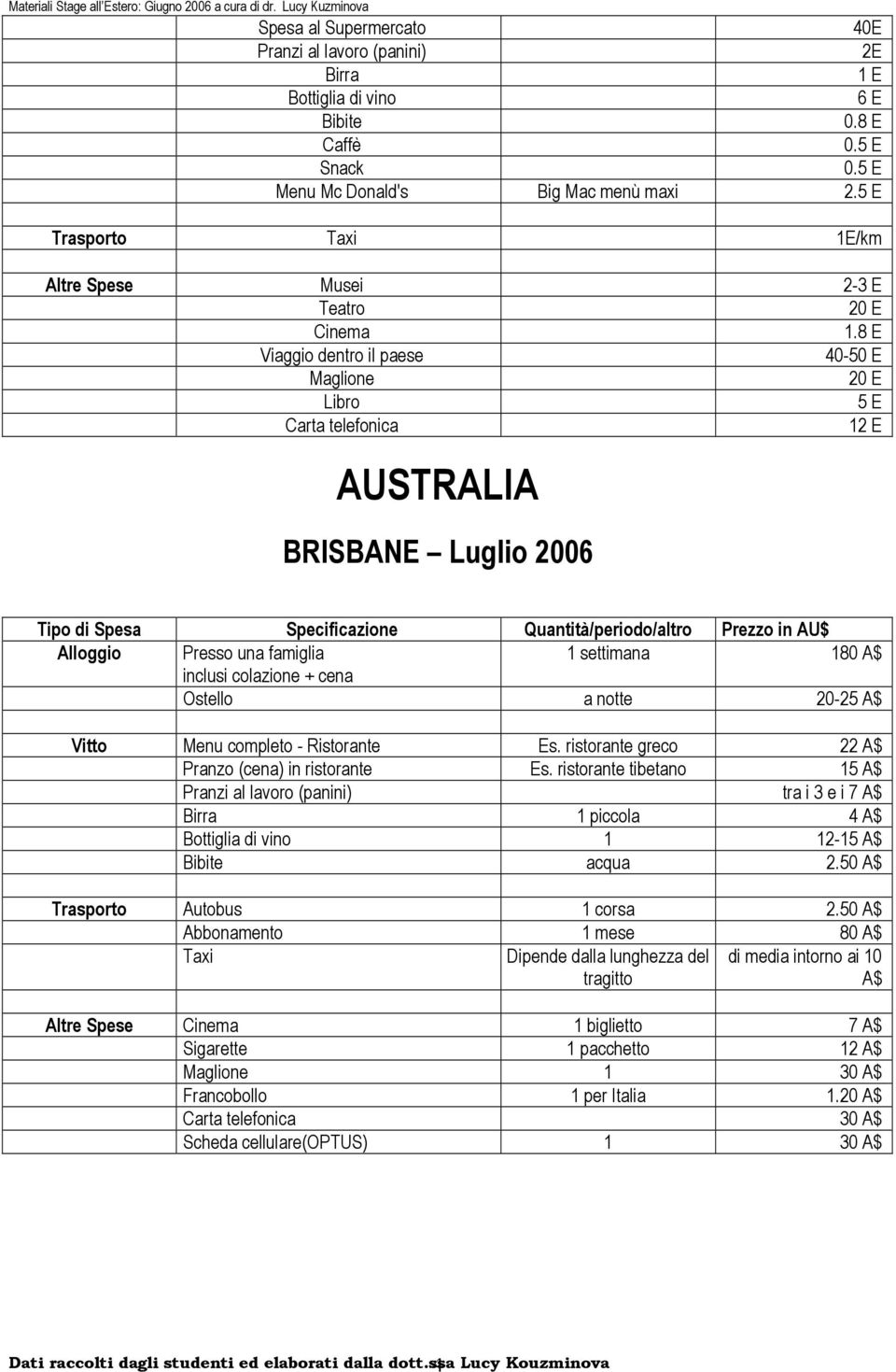 8 E Viaggio dentro il paese 40-50 E Maglione 20 E Libro 5 E Carta telefonica 12 E AUSTRALIA BRISBANE Luglio 2006 Tipo di Spesa Specificazione Quantità/periodo/altro Prezzo in AU$ Alloggio Presso una