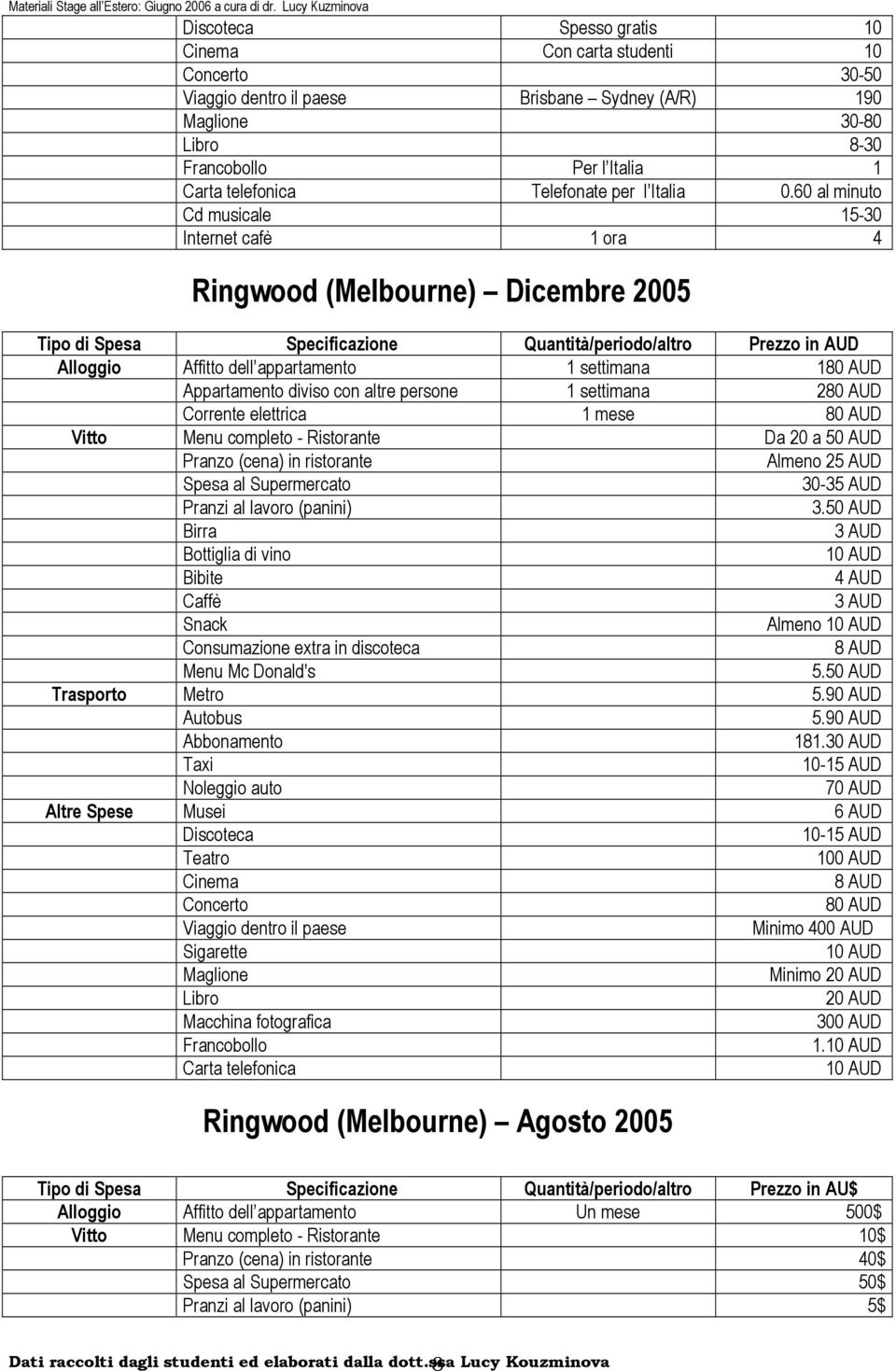 60 al minuto Cd musicale 15-30 Internet cafè 1 ora 4 Ringwood (Melbourne) Dicembre 2005 Tipo di Spesa Specificazione Quantità/periodo/altro Prezzo in AUD Alloggio Affitto dell appartamento 1