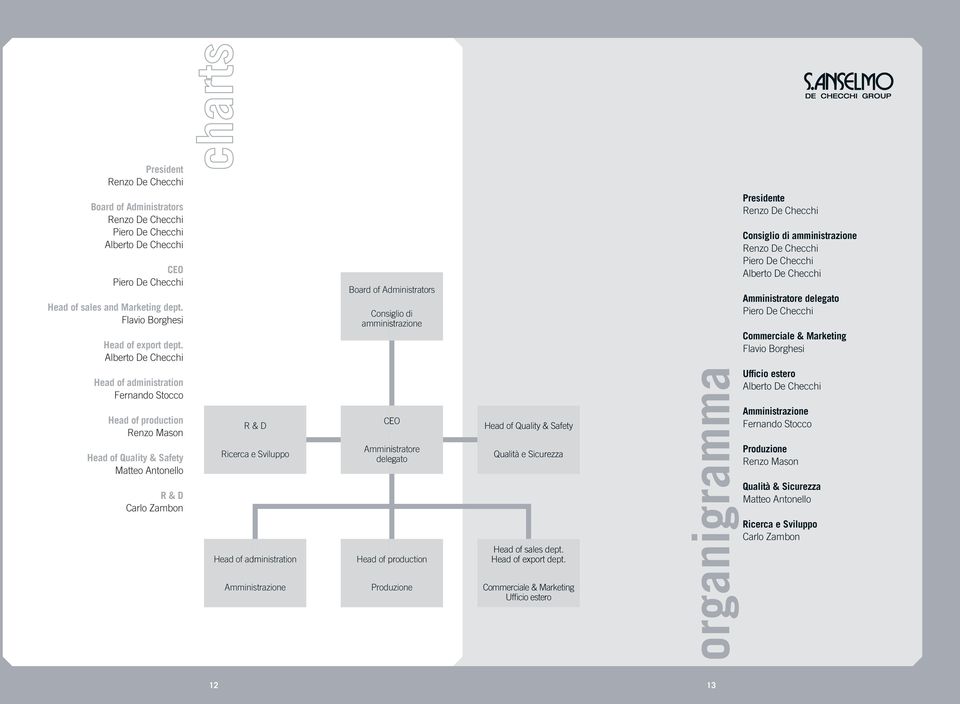 Commerciale & Marketing Flavio Borghesi Head of administration Fernando Stocco Head of production Renzo Mason Head of Quality & Safety Matteo Antonello R & D Carlo Zambon R & D Ricerca e Sviluppo