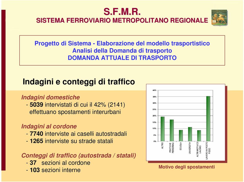 spostamenti interurbani Indagini al cordone - 7740 interviste ai caselli autostradali - 1265 interviste su strade