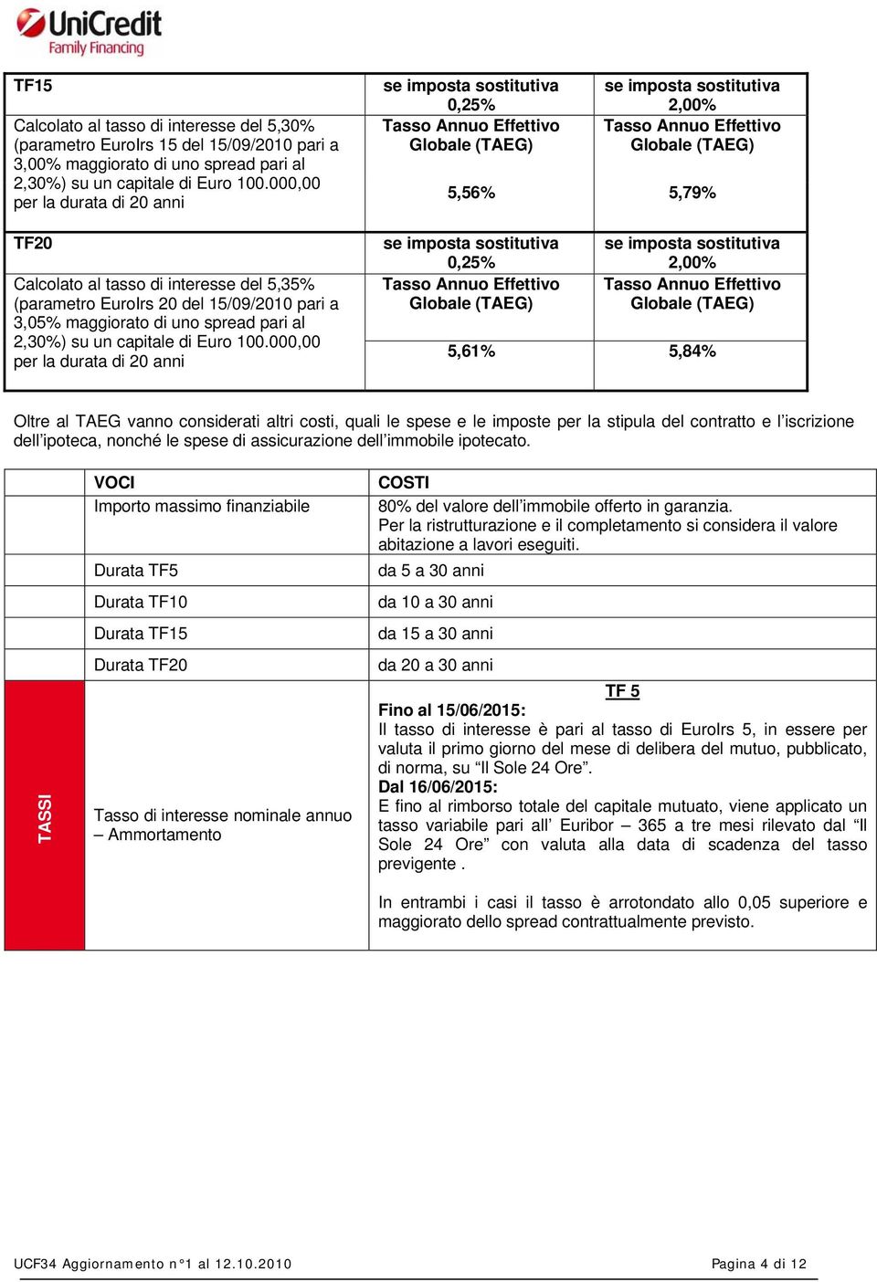 000,00 per la durata di 20 anni 0,25% 2,00% 5,56% 5,79% 0,25% 2,00% 5,61% 5,84% Oltre al TAEG vanno considerati altri costi, quali le spese e le imposte per la stipula del contratto e l iscrizione