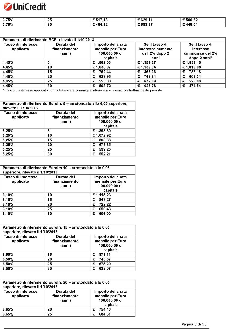 010,08 4,45% 15 762,44 868,36 737,18 4,45% 20 629,95 742,64 603,34 4,45% 25 553,00 672,09 525,08 4,45% 30 503,72 628,78 474,54 *il tasso di interesse applicato non potrà essere comunque inferiore