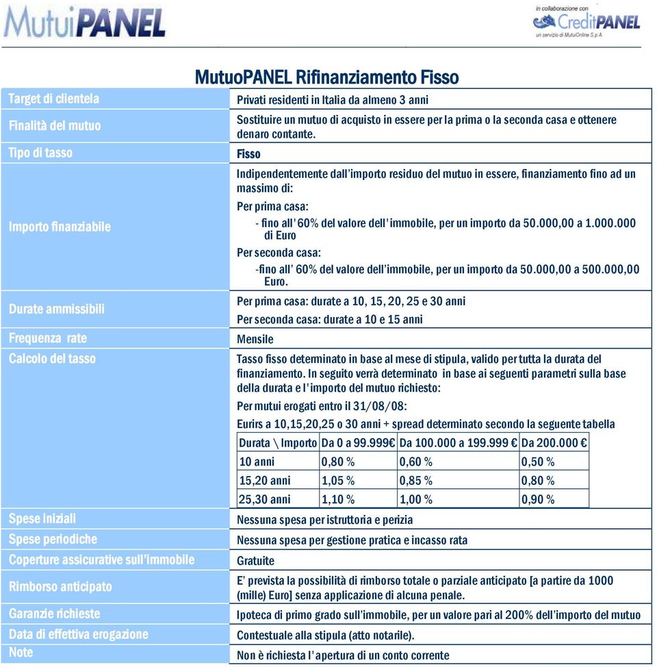 00 a 1.000.000 di Euro -fino all 60% del valore dell immobile, per un importo da 50.000,00 a 500.000,00 Euro.