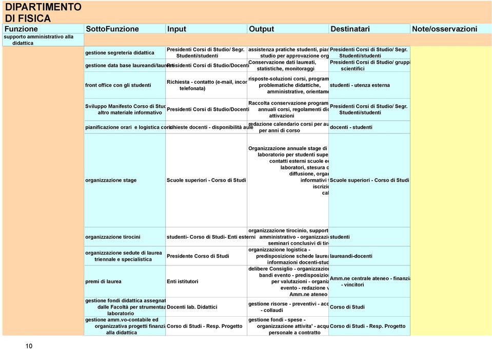 studio per approvazione organi Studenti/studenti Conservazione dati laureati, Presidenti Corsi di Studio/ gruppi statistiche, monitoraggi scientifici front office con gli studenti risposte-soluzioni