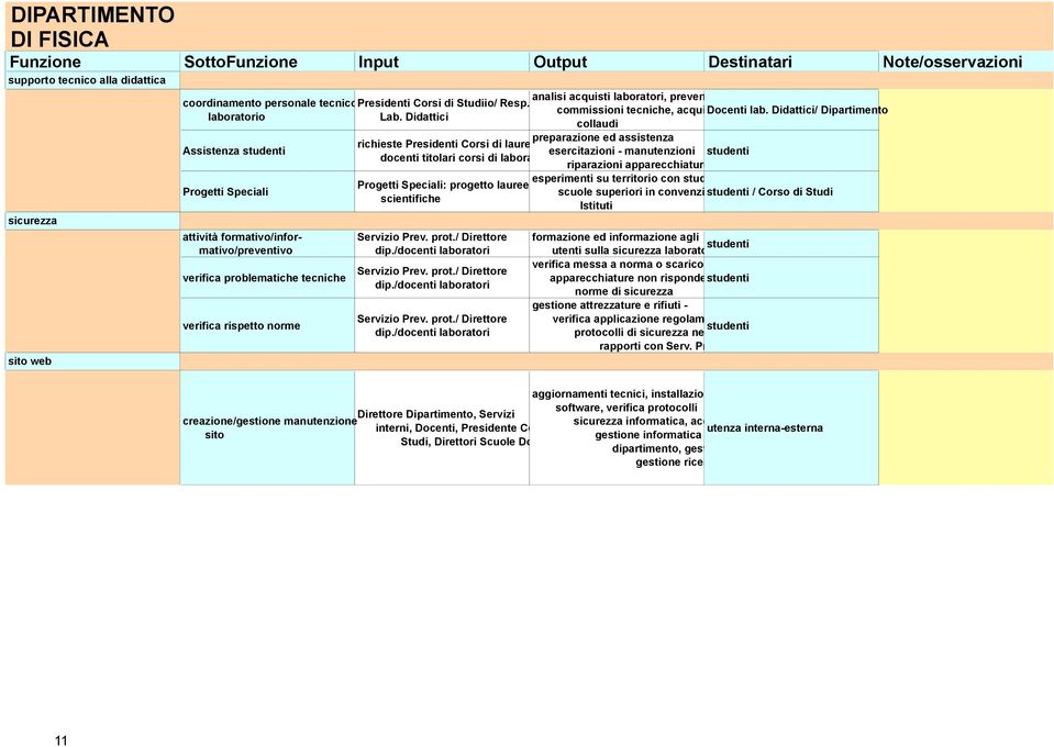 Didattici collaudi Assistenza studenti preparazione ed assistenza richieste Presidenti Corsi di laurea - esercitazioni - manutenzioni studenti docenti titolari corsi di laboratorio riparazioni