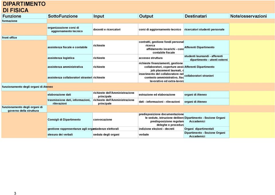 afferenti dipartimento - utenti esterni richieste finanziamenti, gestione assistenza amministrativa richieste collaboratori, coperture assicurative, Afferenti Dipartimento job placement laureati,