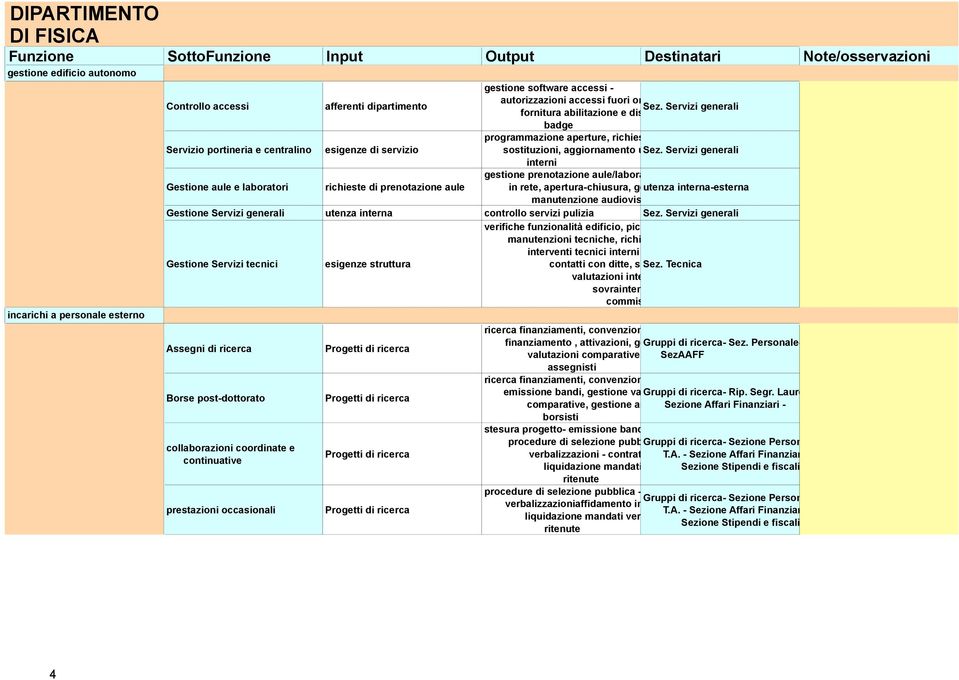 Servizi generali interni Gestione aule e laboratori richieste di prenotazione aule gestione prenotazione aule/laboratori in rete, apertura-chiusura, gestione utenza interna-esterna e manutenzione