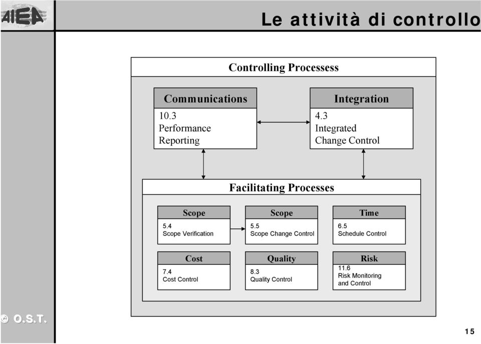 3 Integrated Change Control Facilitating Processes Scope 5.