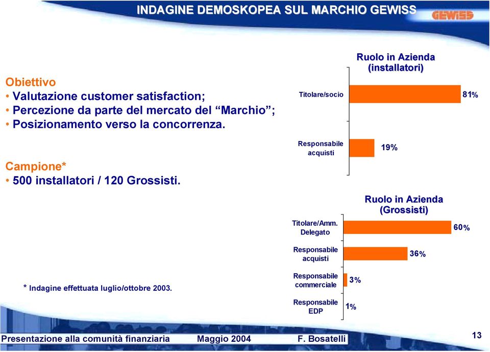Titolare/socio Ruolo in Azienda (installatori) 81% Campione* 500 installatori / 120 Grossisti.