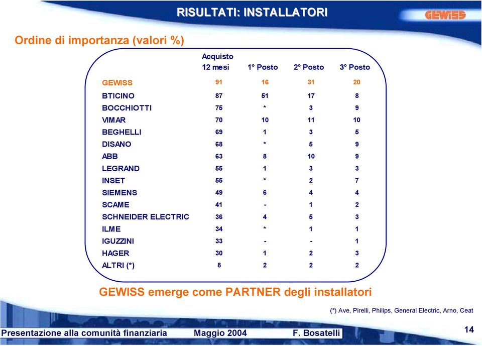 * 2 7 SIEMENS 49 6 4 4 SCAME 41-1 2 SCHNEIDER ELECTRIC 36 4 5 3 ILME 34 * 1 1 IGUZZINI 33 - - 1 HAGER 30 1 2 3 ALTRI (*) 8