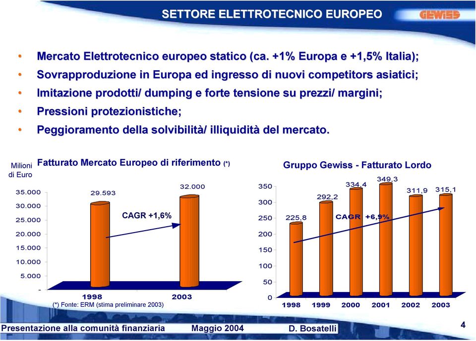 Pressioni protezionistiche; Peggioramento della solvibilità/ illiquidità del mercato. Milioni di Euro 35.000 30.000 25.000 20.000 15.