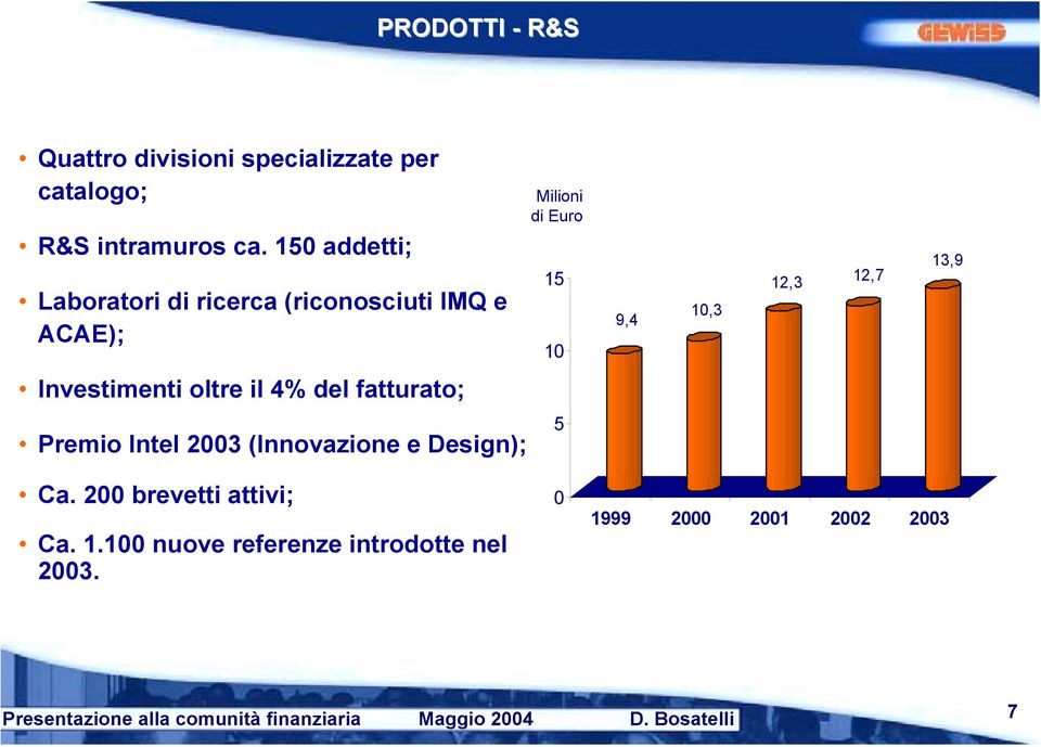 12,3 12,7 13,9 Investimenti oltre il 4% del fatturato; Premio Intel 2003 (Innovazione e Design);