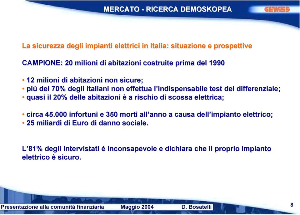 quasi il 20% delle abitazioni è a rischio di scossa elettrica; circa 45.