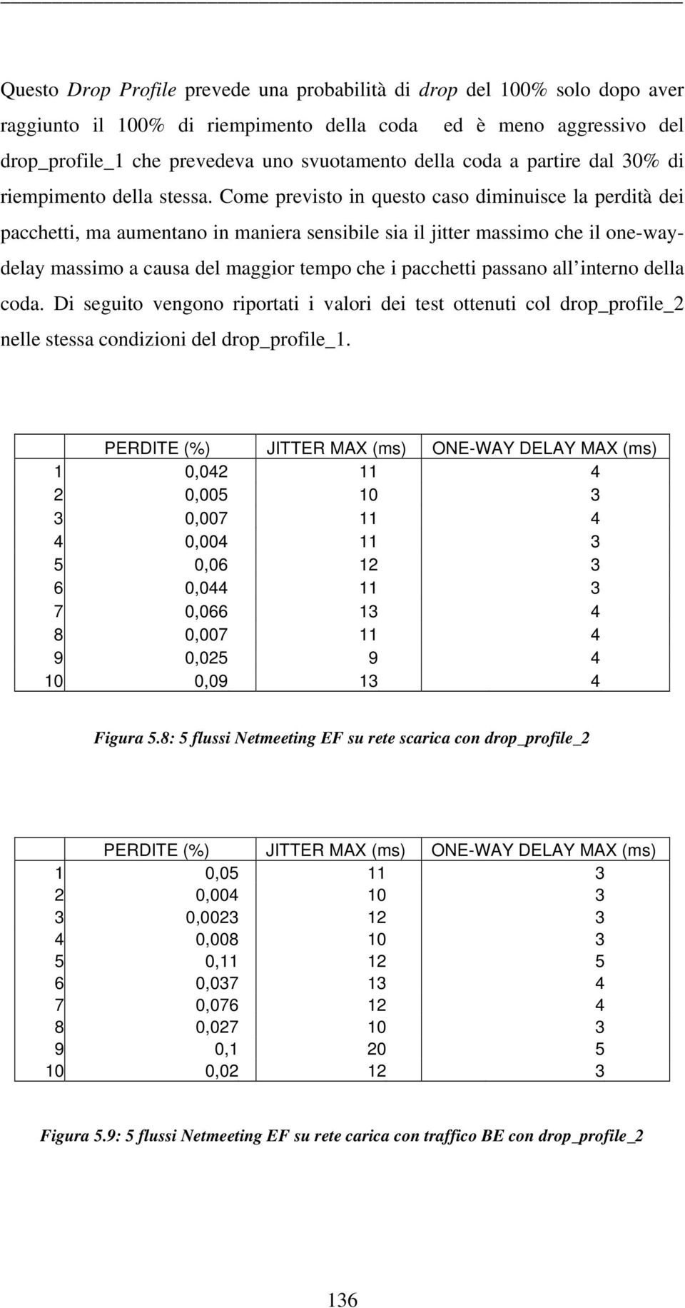 Come previsto in questo caso diminuisce la perdità dei pacchetti, ma aumentano in maniera sensibile sia il jitter massimo che il one-waydelay massimo a causa del maggior tempo che i pacchetti passano