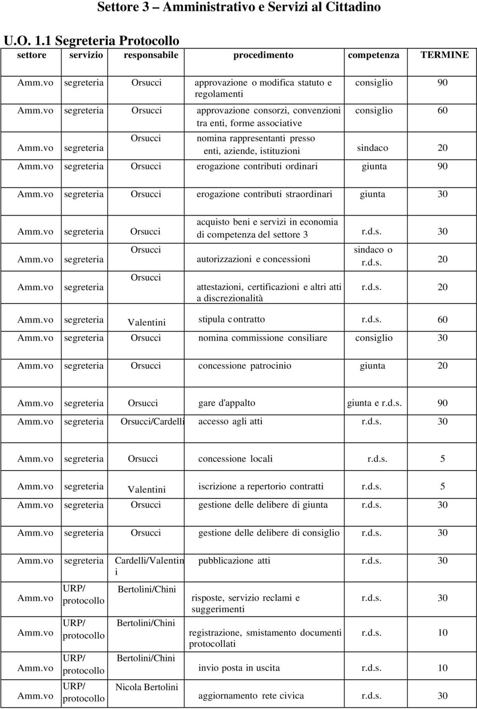 forme associative segreteria consiglio 90 consiglio 60 nomina rappresentanti presso enti, aziende, istituzioni sindaco 20 segreteria erogazione contributi ordinari giunta 90 segreteria erogazione